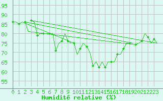 Courbe de l'humidit relative pour Neuburg / Donau