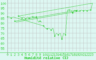 Courbe de l'humidit relative pour Celle