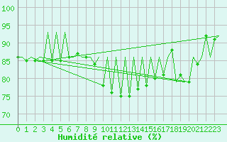 Courbe de l'humidit relative pour Hof