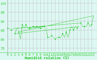 Courbe de l'humidit relative pour Nordholz