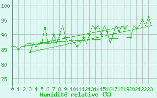 Courbe de l'humidit relative pour Oostende (Be)