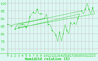 Courbe de l'humidit relative pour Augsburg