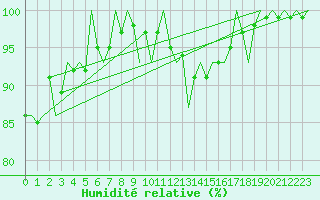 Courbe de l'humidit relative pour Gyor
