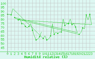 Courbe de l'humidit relative pour Kittila