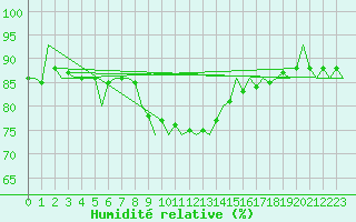 Courbe de l'humidit relative pour Utti