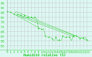 Courbe de l'humidit relative pour Trondheim / Vaernes