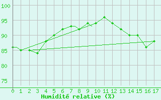 Courbe de l'humidit relative pour Coppermine, N. W. T.