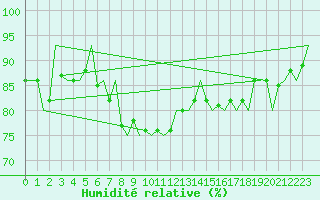 Courbe de l'humidit relative pour Savonlinna