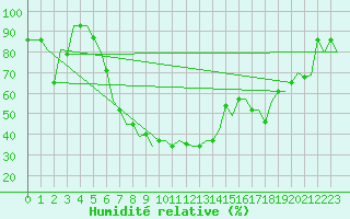 Courbe de l'humidit relative pour Malatya / Erhac