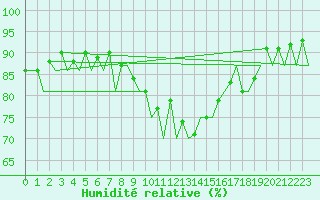 Courbe de l'humidit relative pour Craiova