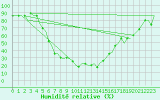 Courbe de l'humidit relative pour Erzurum