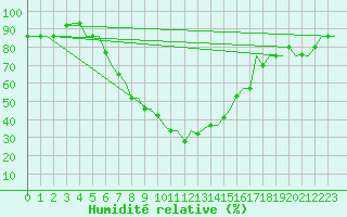 Courbe de l'humidit relative pour Kayseri / Erkilet