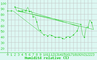 Courbe de l'humidit relative pour Milano / Malpensa