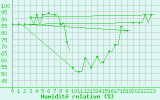 Courbe de l'humidit relative pour Rimini