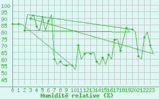 Courbe de l'humidit relative pour Bronnoysund / Bronnoy