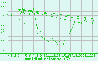 Courbe de l'humidit relative pour Edinburgh Airport