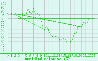 Courbe de l'humidit relative pour Valladolid / Villanubla