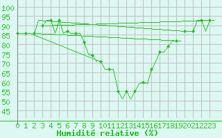 Courbe de l'humidit relative pour Cagliari / Elmas