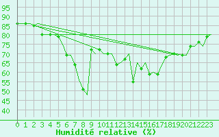 Courbe de l'humidit relative pour Visby Flygplats