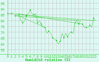 Courbe de l'humidit relative pour Lechfeld