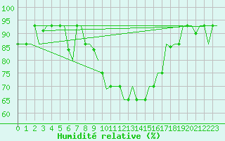 Courbe de l'humidit relative pour Torino / Caselle