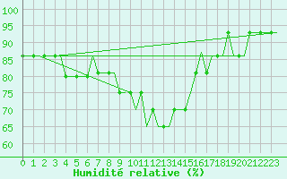 Courbe de l'humidit relative pour Munchen