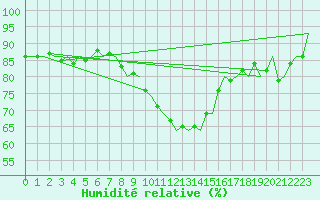Courbe de l'humidit relative pour Maastricht / Zuid Limburg (PB)