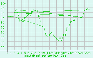 Courbe de l'humidit relative pour Leconfield