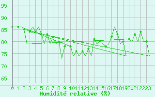 Courbe de l'humidit relative pour Banak