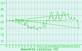 Courbe de l'humidit relative pour Kiruna Airport