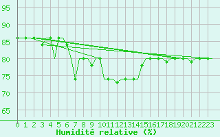 Courbe de l'humidit relative pour Kharkiv