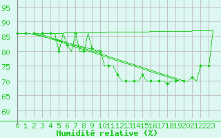 Courbe de l'humidit relative pour Venezia / Tessera