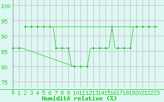 Courbe de l'humidit relative pour Gdansk-Rebiechowo