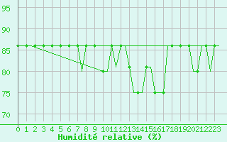 Courbe de l'humidit relative pour Saint Gallen-Altenrhein