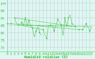 Courbe de l'humidit relative pour Bardufoss