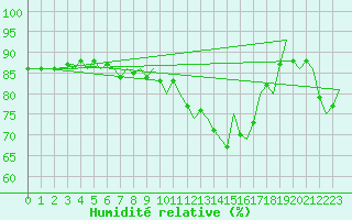 Courbe de l'humidit relative pour Oostende (Be)