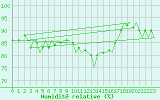Courbe de l'humidit relative pour Bremen