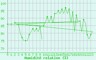 Courbe de l'humidit relative pour Stornoway