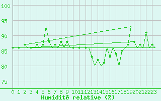 Courbe de l'humidit relative pour Oostende (Be)