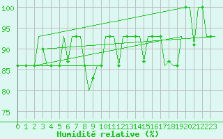 Courbe de l'humidit relative pour Minsk