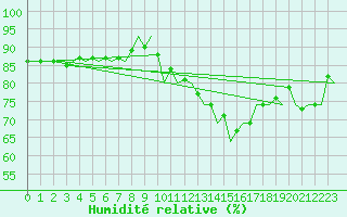 Courbe de l'humidit relative pour Maastricht / Zuid Limburg (PB)