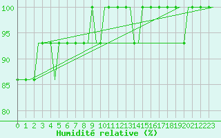 Courbe de l'humidit relative pour Oulu
