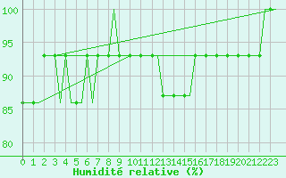 Courbe de l'humidit relative pour Memmingen Allgau