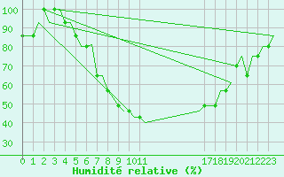 Courbe de l'humidit relative pour Vidsel