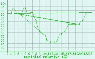 Courbe de l'humidit relative pour Zvartnots
