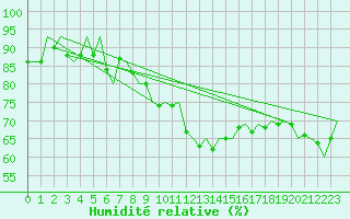 Courbe de l'humidit relative pour Lechfeld