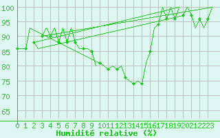Courbe de l'humidit relative pour Ingolstadt