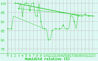 Courbe de l'humidit relative pour Kharkiv