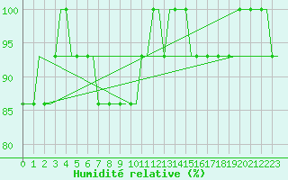 Courbe de l'humidit relative pour Deelen