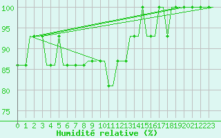 Courbe de l'humidit relative pour Manchester Airport
